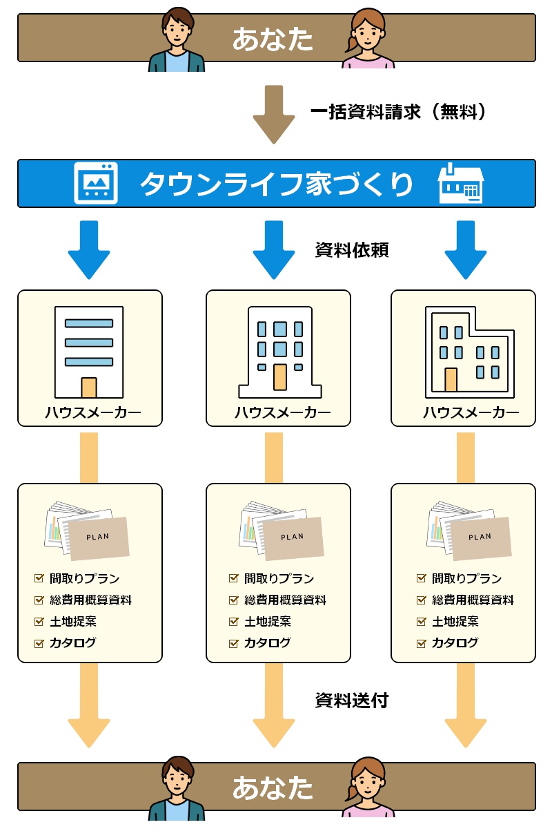 タウンライフ家づくりの仕組みのイラスト